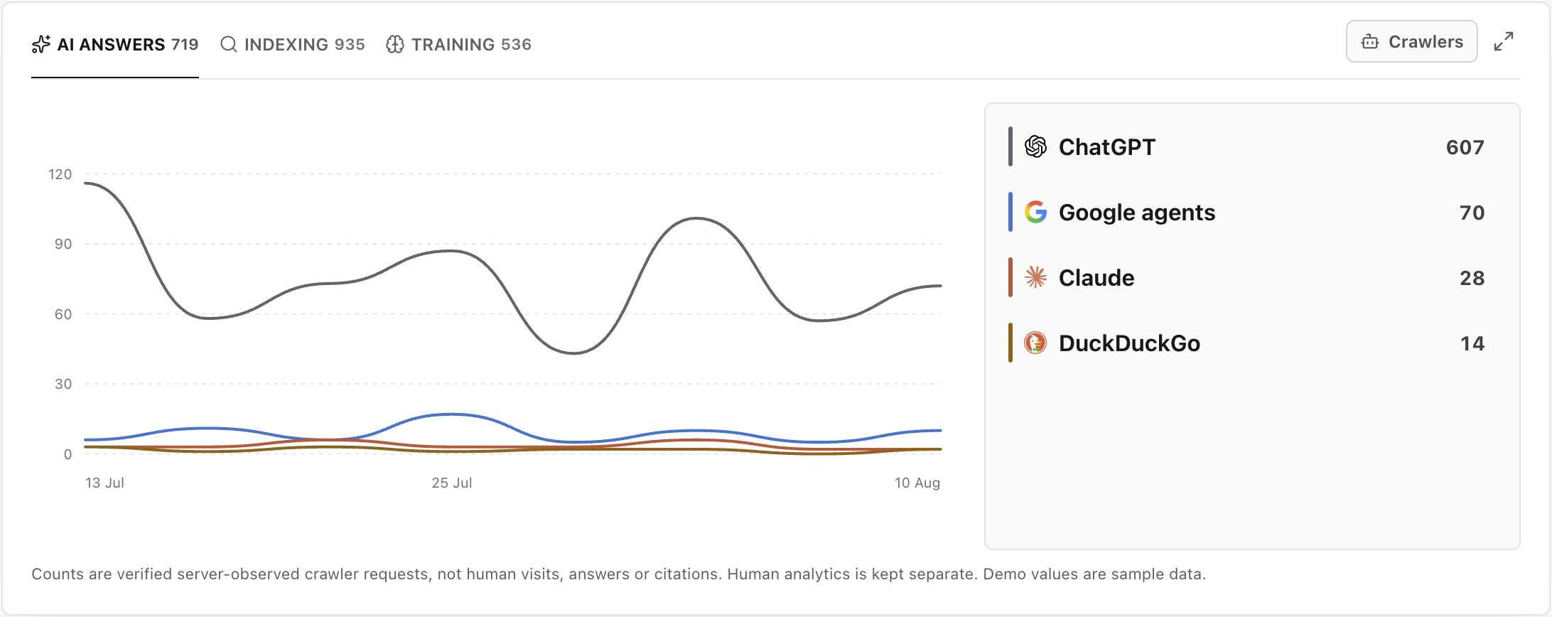 Premely AI Answers chart with ChatGPT, Google agents, Claude and DuckDuckGo request series and totals for the selected period.