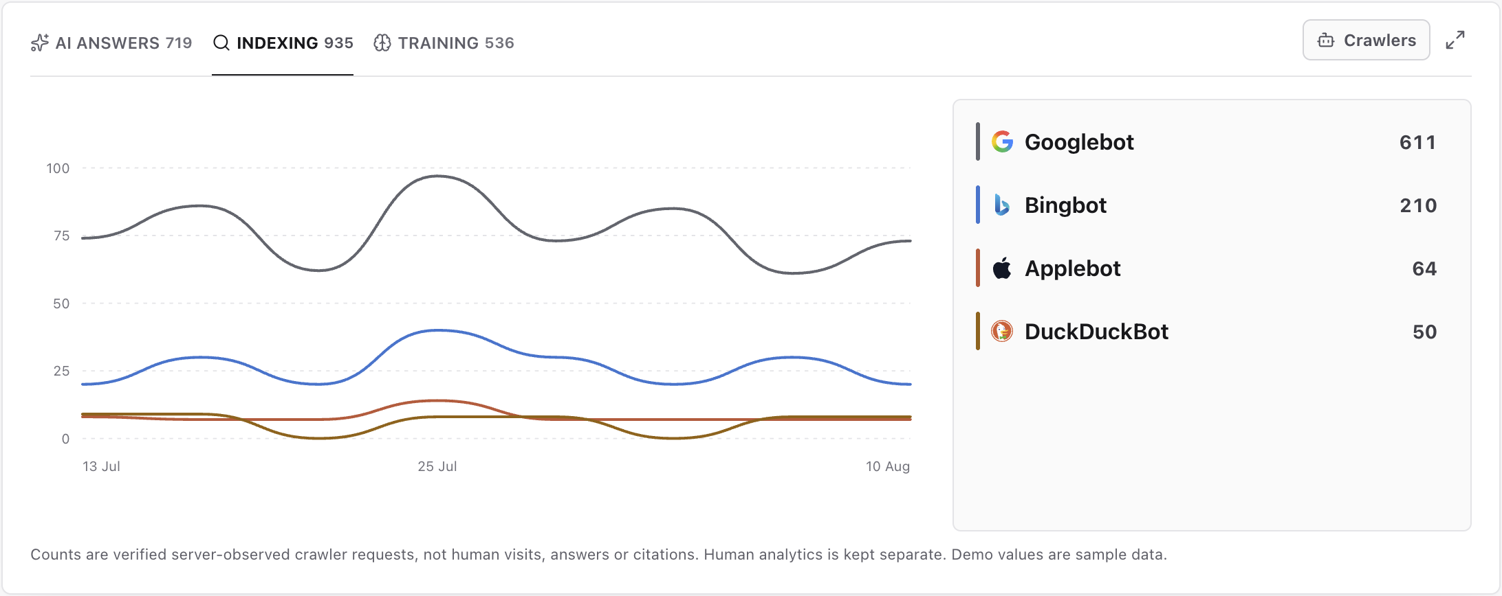 Premely Indexing chart with Googlebot, Bingbot, Applebot and DuckDuckBot request series and totals for the selected period.