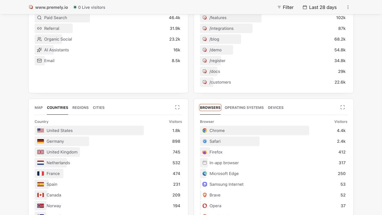 Premely Browsers report showing visitor totals for the detected browser families.