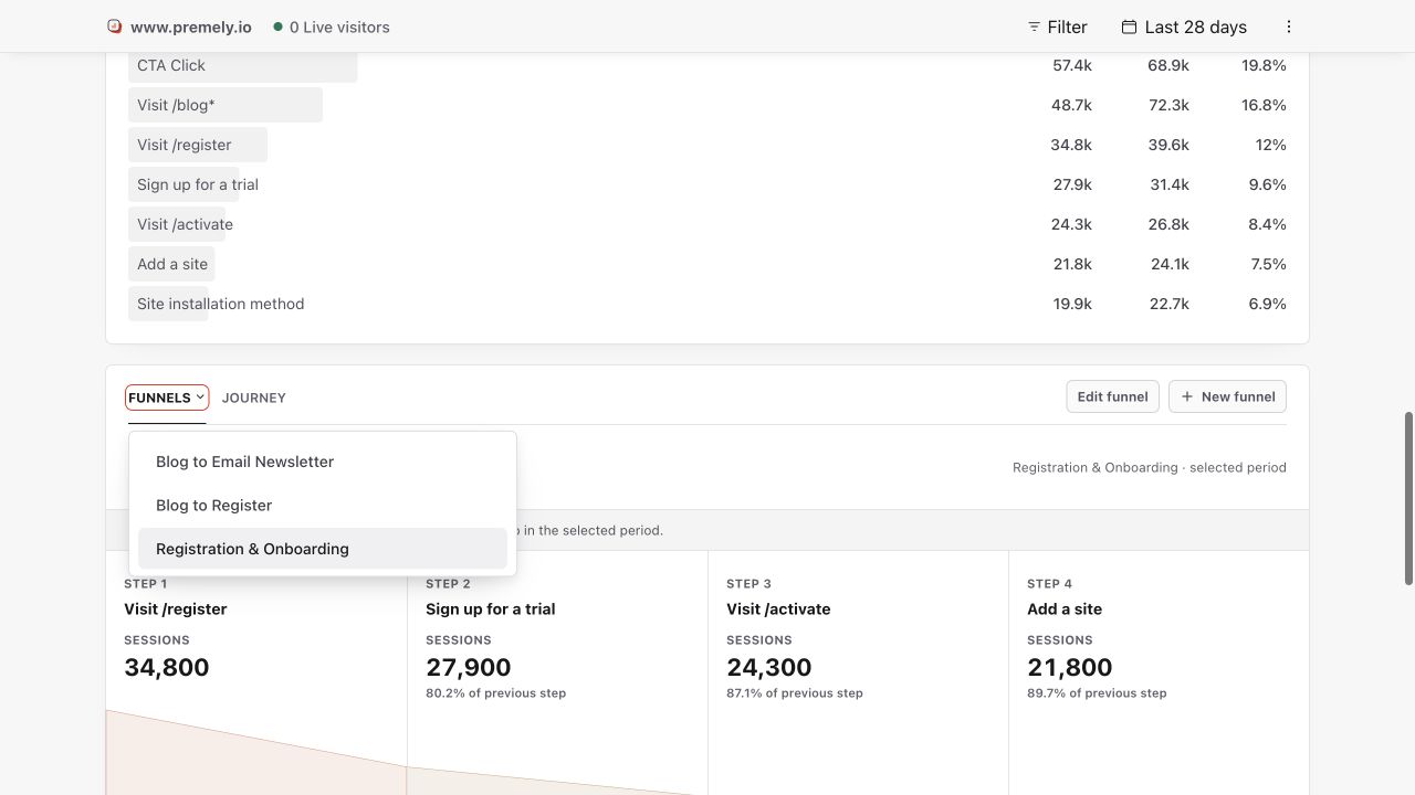 Premely Light mode dashboard showing funnel completion and drop-off for the selected date range.