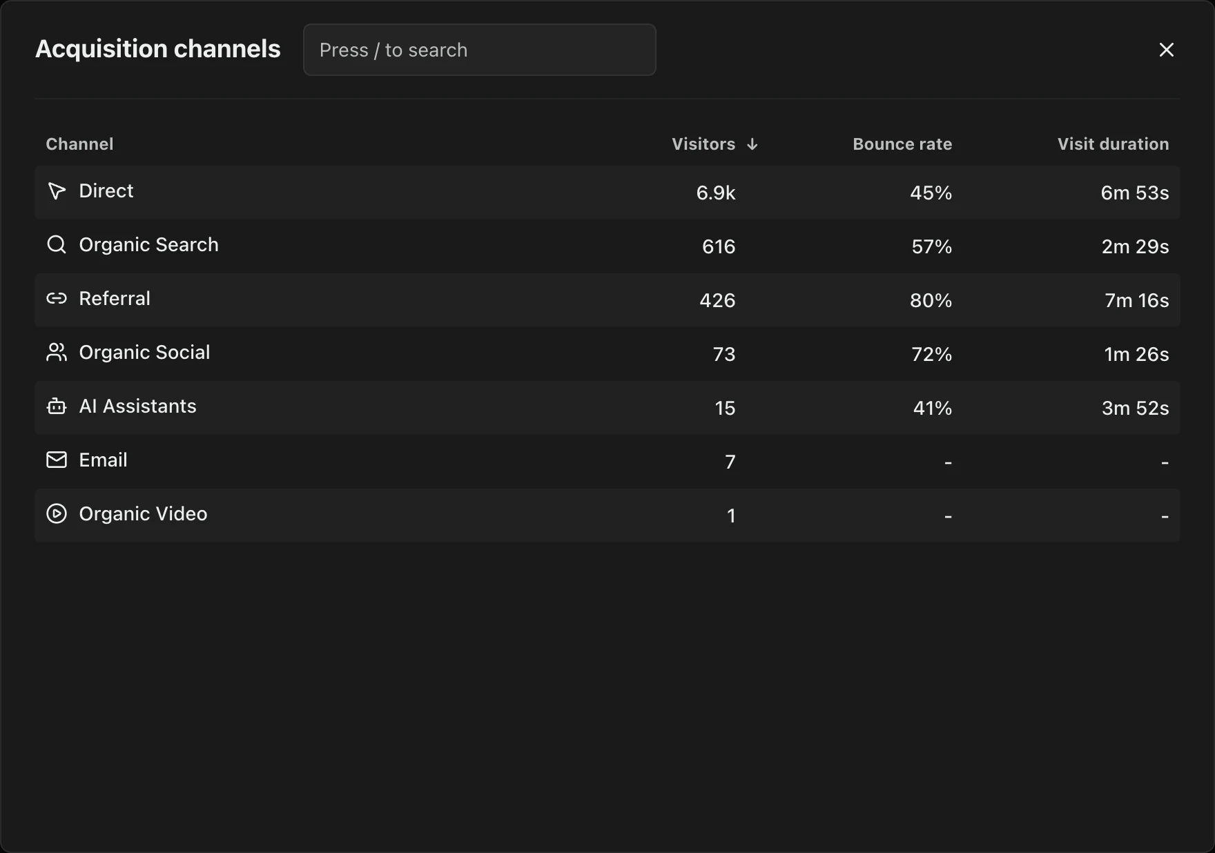 Premely in dark mode: acquisition channels compared by visitors, bounce rate and visit duration.