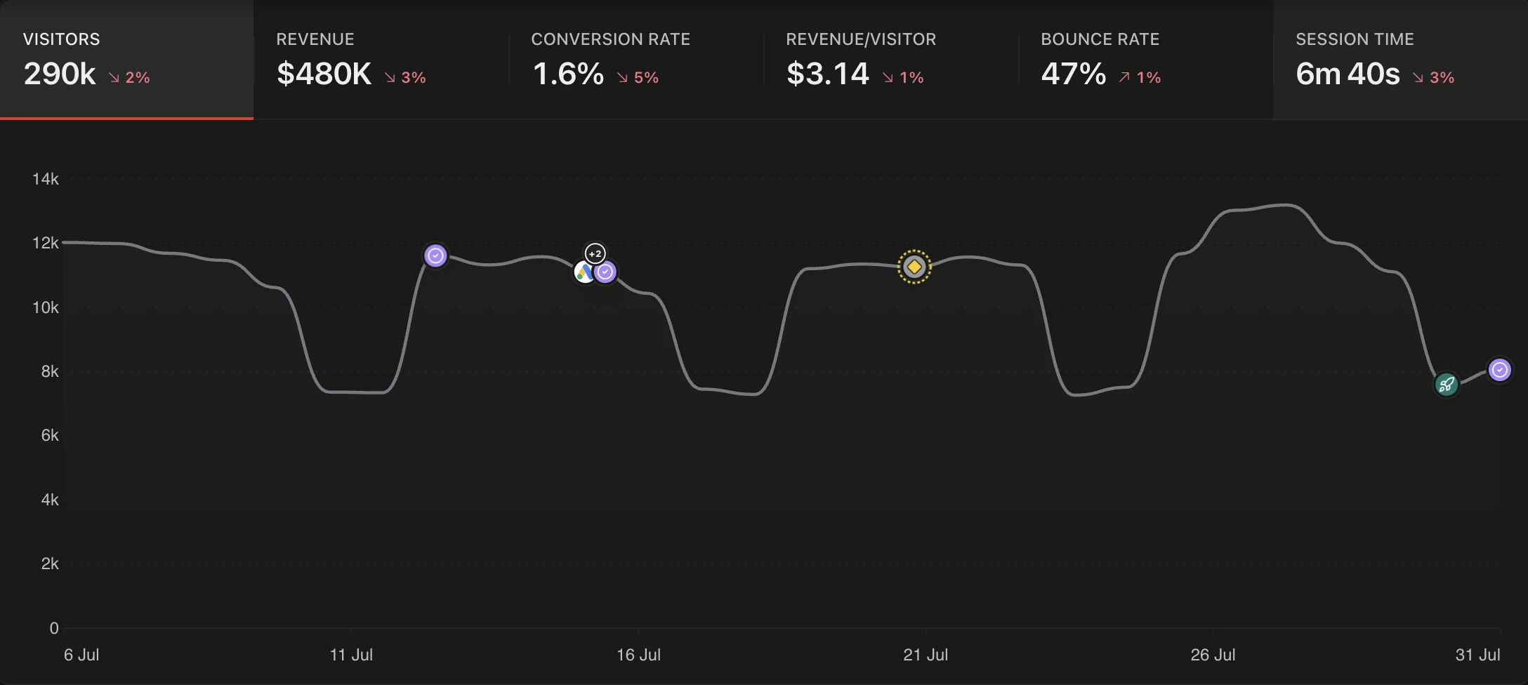 Premely in dark mode: the visitors chart with campaign, conversion and observed-change markers.